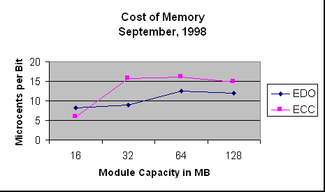 ChartObject Cost of Memory
September, 1998